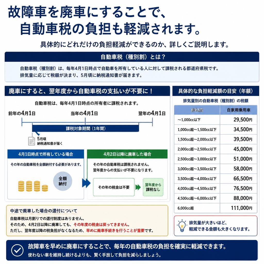 自動車税の負担を軽減